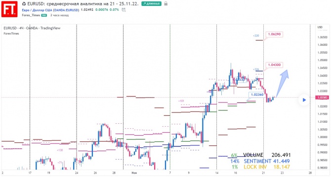 EURUSD: среднесрочная аналитика на 21 – 25.11.22. EURUSD: среднесрочная аналитика на 21 – 25.11.22.