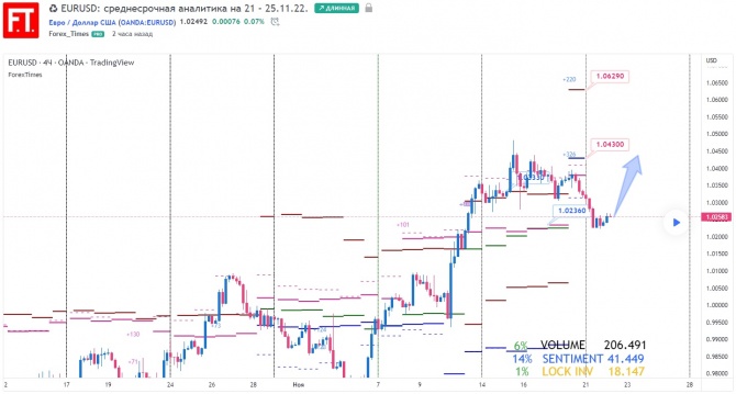 EURUSD:    21  25.11.22.