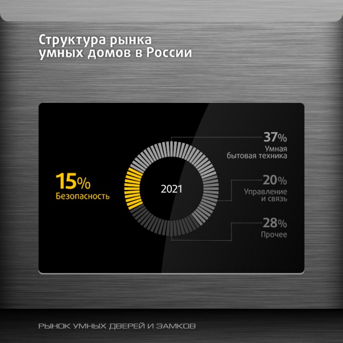 Существует ли в России рынок умных дверей и замков? Существует ли в России рынок умных дверей и замков?