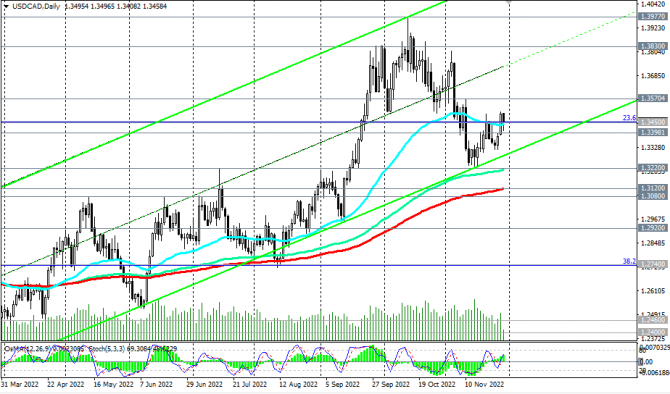USD/CAD: накануне важных публикаций USD/CAD: накануне важных публикаций