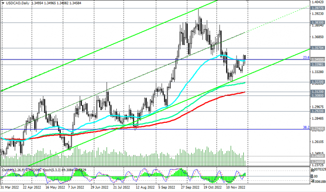 USD/CAD:   