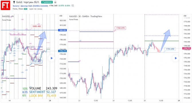 Gold:  BUY.