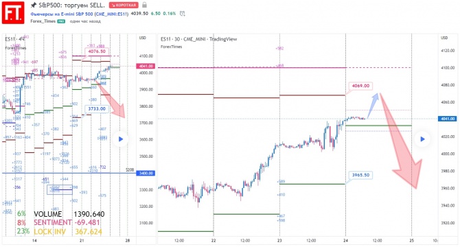 S&P500: торгуем SELL. S&P500: торгуем SELL.
