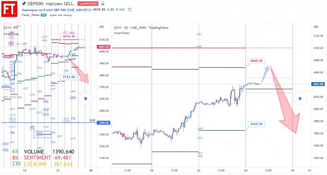 S&P500:  SELL.