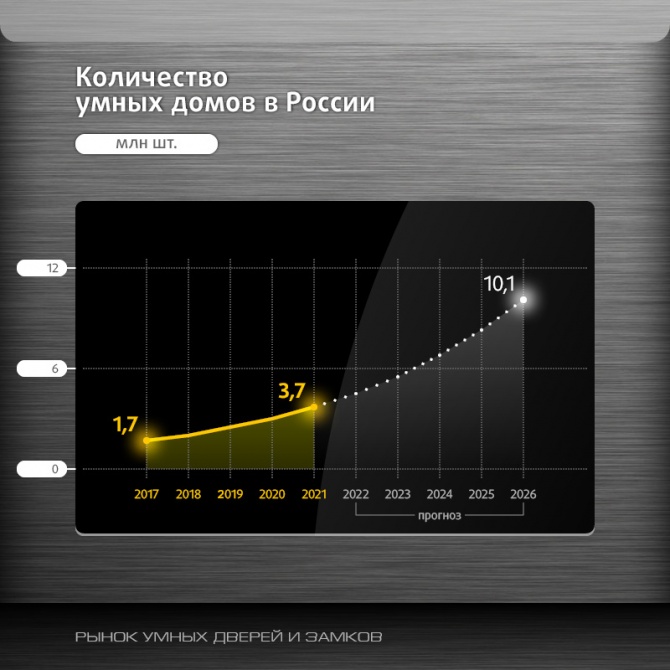 Существует ли в России рынок умных дверей и замков? Существует ли в России рынок умных дверей и замков?