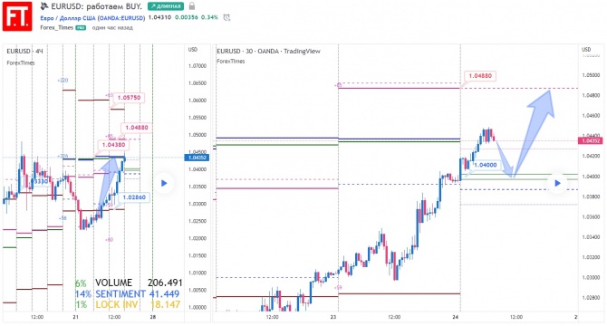 EURUSD: работаем BUY. EURUSD: работаем BUY.