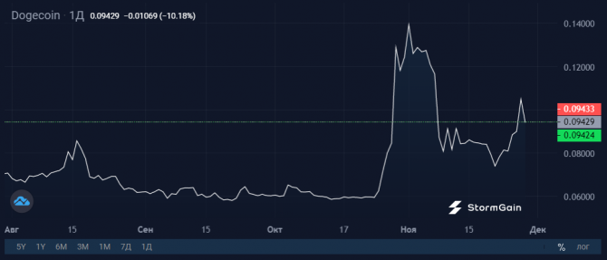Dogecoin растет на далекоидущих планах Илона Маска Dogecoin растет на далекоидущих планах Илона Маска