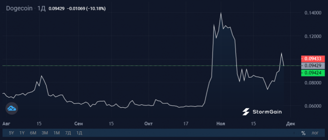 Dogecoin      