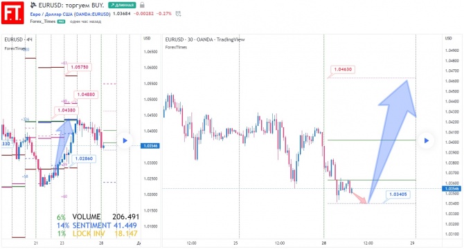 EURUSD:  BUY.