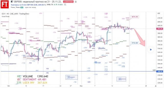 S&P500:    21  25.11.22.