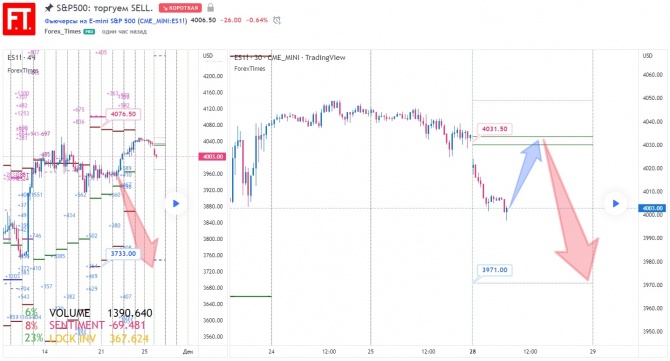 S&P500:  SELL.