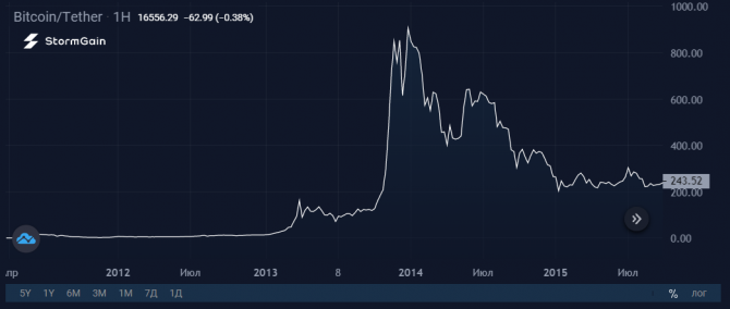 Хороните Bitcoin? Вспомните о Mt.Gox Хороните Bitcoin? Вспомните о Mt.Gox