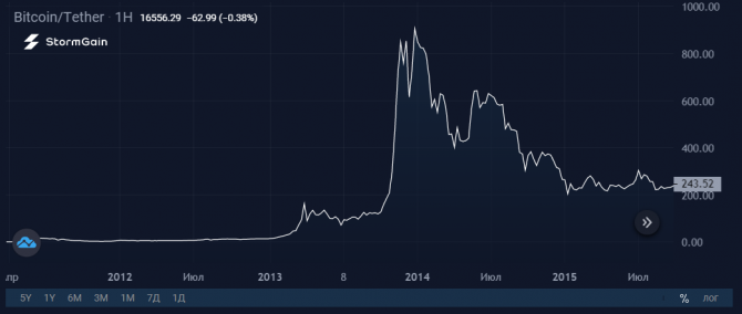  Bitcoin?   Mt.Gox