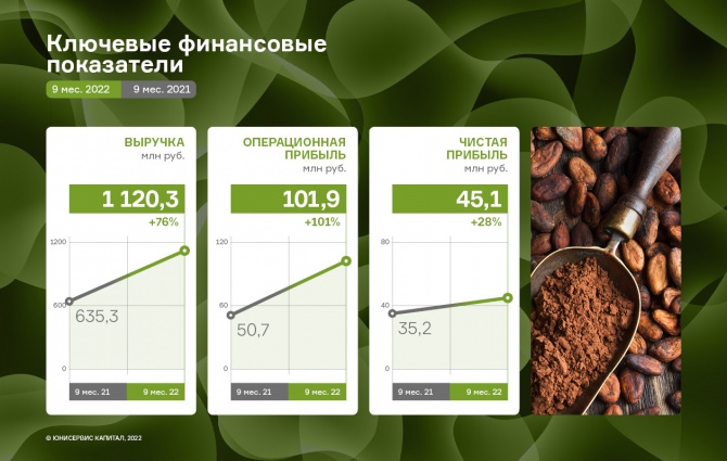 Рост операционной прибыли ООО «СЕЛЛ-Сервис» составил 101% к АППГ Рост операционной прибыли ООО «СЕЛЛ-Сервис» составил 101% к АППГ