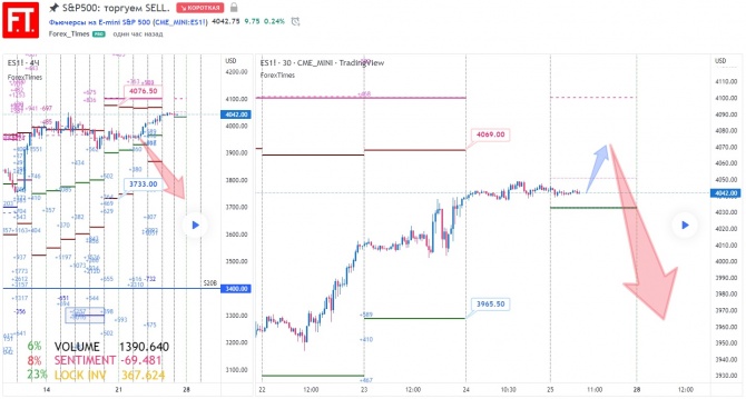 S&P500:  SELL.