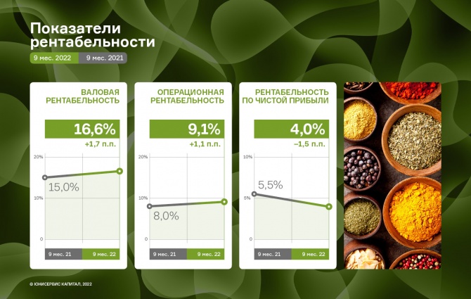 Рост операционной прибыли ООО «СЕЛЛ-Сервис» составил 101% к АППГ Рост операционной прибыли ООО «СЕЛЛ-Сервис» составил 101% к АППГ