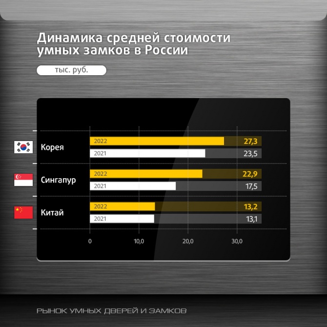 Существует ли в России рынок умных дверей и замков? Существует ли в России рынок умных дверей и замков?