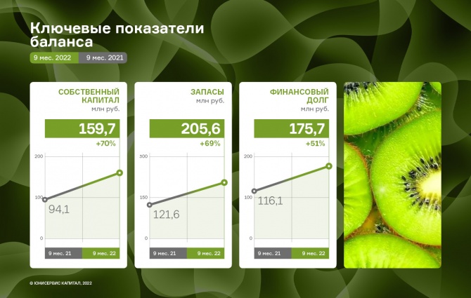 Рост операционной прибыли ООО «СЕЛЛ-Сервис» составил 101% к АППГ Рост операционной прибыли ООО «СЕЛЛ-Сервис» составил 101% к АППГ
