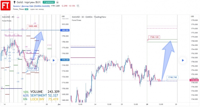 Gold: торгуем BUY. Gold: торгуем BUY.