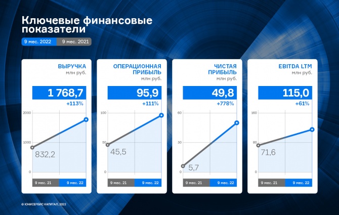ЗАО «Ламбумиз» добилось значительного роста финансовых показателей ЗАО «Ламбумиз» добилось значительного роста финансовых показателей