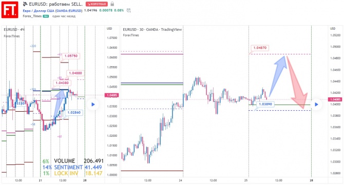 EURUSD:  SELL.