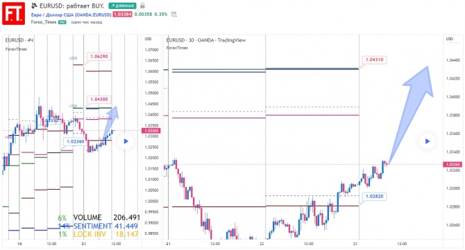 EURUSD: рабтает BUY. EURUSD: рабтает BUY.