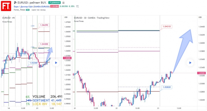 EURUSD:  BUY.