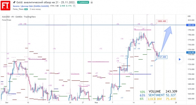 Gold: аналитический обзор на 21 - 25.11.2022. Gold: аналитический обзор на 21 - 25.11.2022.