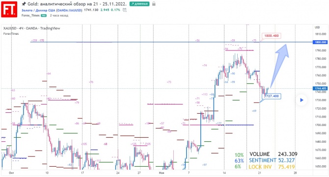 Gold:    21 - 25.11.2022.