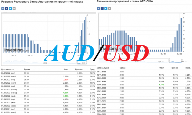 AUD/USD:    