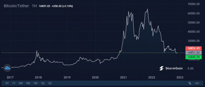 Отток Bitcoin с криптобирж на историческом максимуме Отток Bitcoin с криптобирж на историческом максимуме