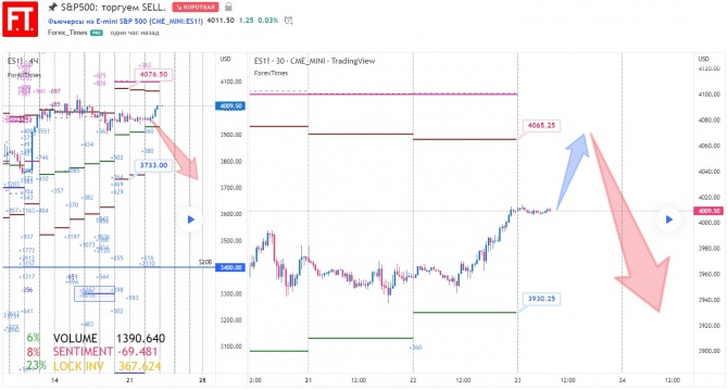 S&P500:  SELL.