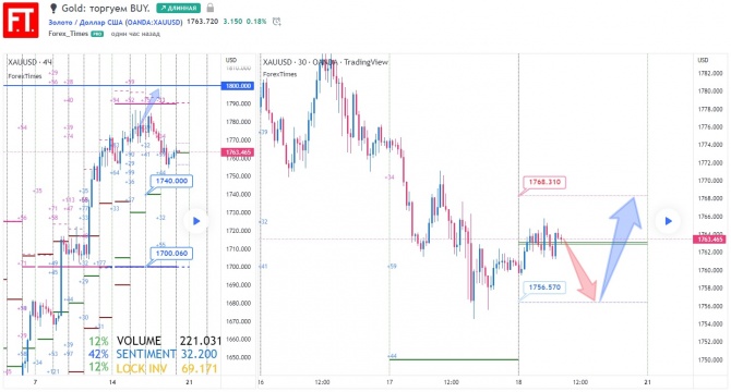 Gold: торгуем BUY. Gold: торгуем BUY.