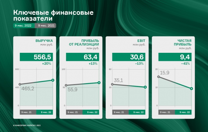 Выручка ООО «Фабрика ФАВОРИТ» выросла на 19,6% на фоне укрепления региональных позиций Выручка ООО «Фабрика ФАВОРИТ» выросла на 19,6% на фоне укрепления региональных позиций