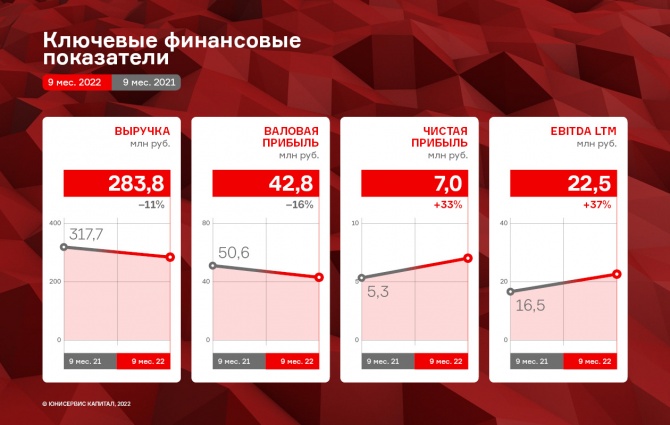 ПК «СМАК» зафиксировала рост чистой прибыли на 32,6% ПК «СМАК» зафиксировала рост чистой прибыли на 32,6%