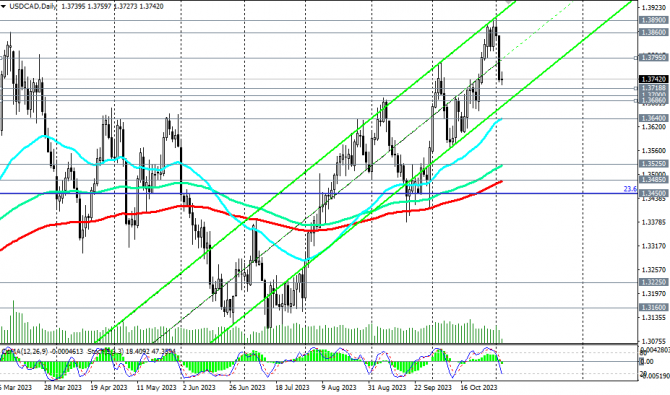 USD/CAD: данные с рынка труда США и Канады USD/CAD: данные с рынка труда США и Канады