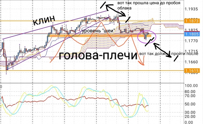 EURUSD. Графический анализ. EURUSD. Графический анализ.