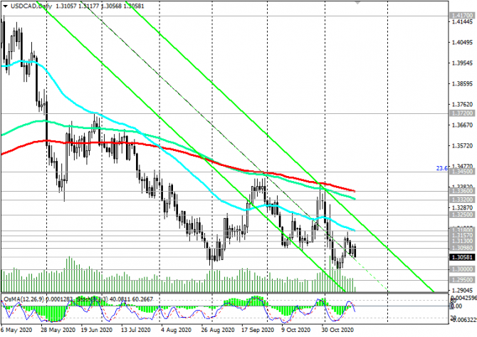 USD/CAD: склонность к дальнейшему снижению USD/CAD: склонность к дальнейшему снижению