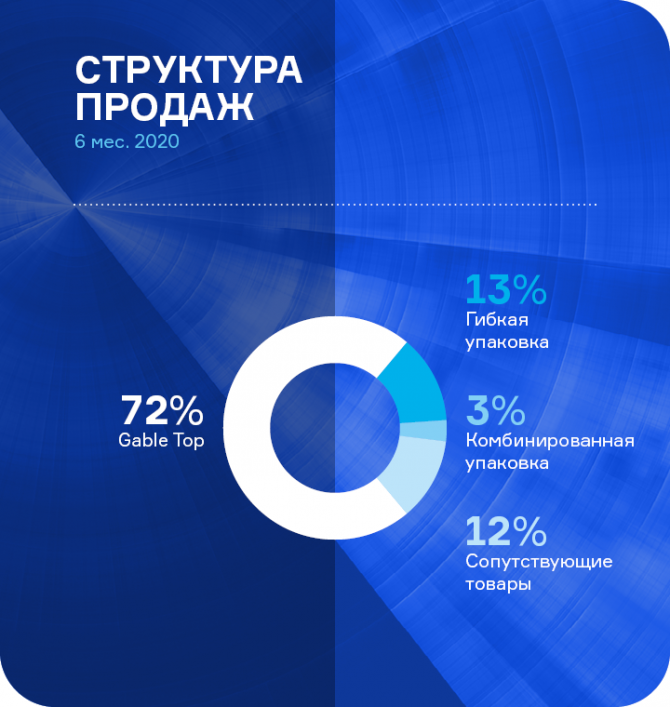 Результаты работы ЗАО «Ламбумиз» за 6 месяцев 2020 года Результаты работы ЗАО «Ламбумиз» за 6 месяцев 2020 года