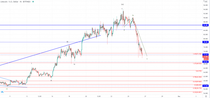 Ltc  eos     