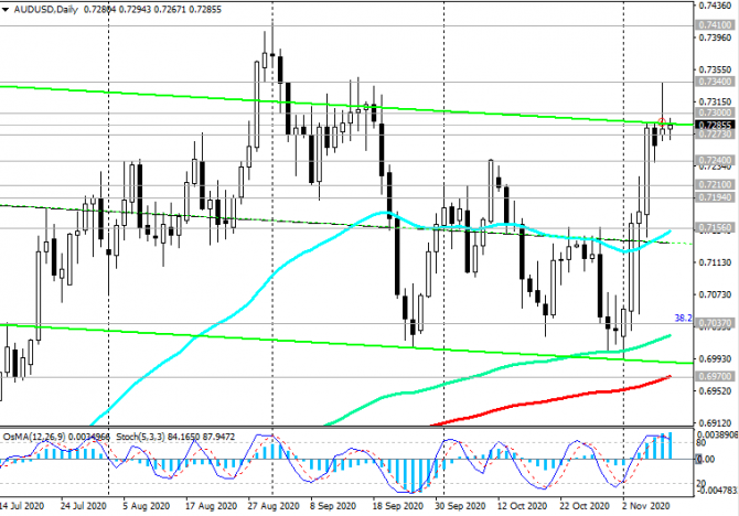 AUD/USD:     