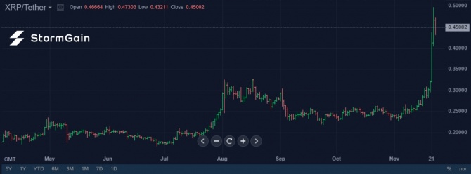 Альткоины растут быстрее Bitcoin Альткоины растут быстрее Bitcoin