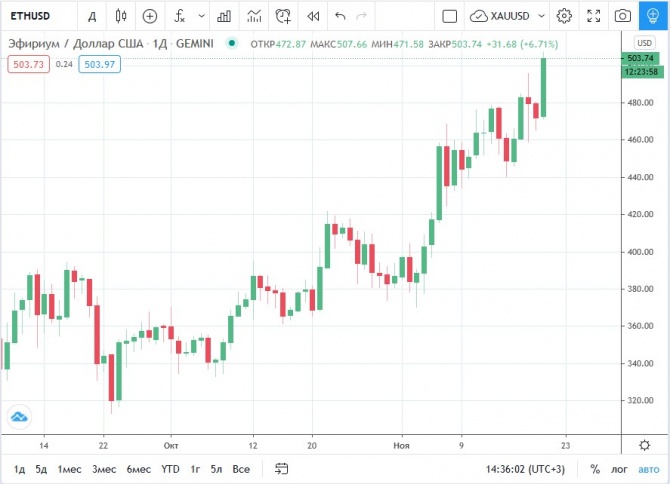Впервые с 2018 года цена Ethereum превысила отметку 0 Впервые с 2018 года цена Ethereum превысила отметку 0
