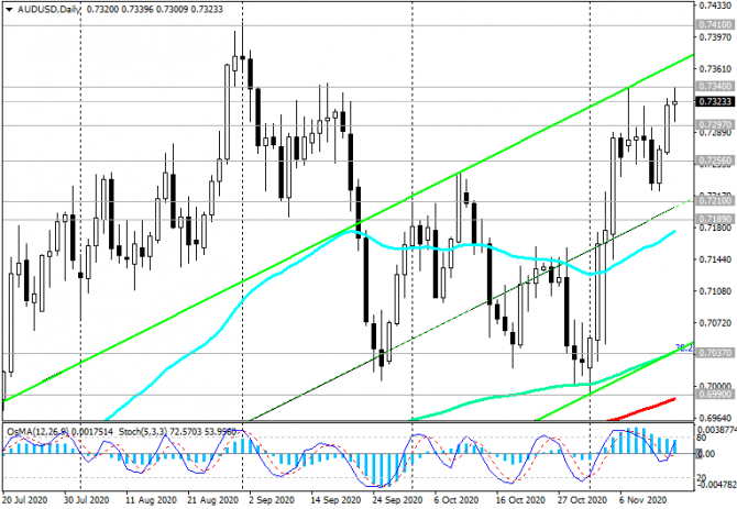 AUD/USD: в условиях благоприятного отношения к риску AUD/USD: в условиях благоприятного отношения к риску