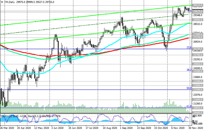 DJIA:     (30/11/2020)