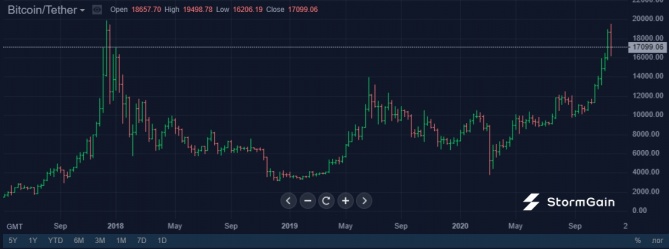 Рост цены Bitcoin привел в майнинг профессиональных инвесторов Рост цены Bitcoin привел в майнинг профессиональных инвесторов