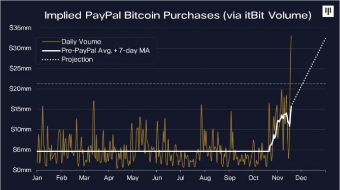    Bitcoin     20