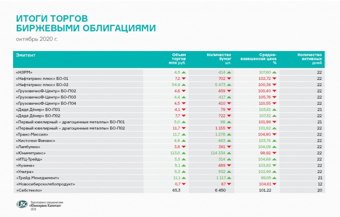 Октябрьские итоги торгов: объем сделок за месяц вырос в 2,5 раза Октябрьские итоги торгов: объем сделок за месяц вырос в 2,5 раза