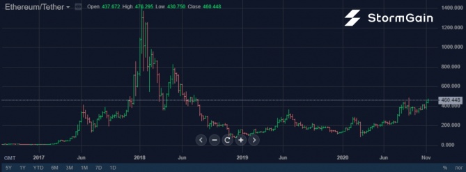 Спрос на Ethereum вырастет из-за оттока клиентов Uniswap Спрос на Ethereum вырастет из-за оттока клиентов Uniswap