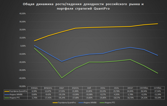 Подводим итоги октября. Доходность публичного портфеля QuantPro Platform и российского рынка Подводим итоги октября. Доходность публичного портфеля QuantPro Platform и российского рынка